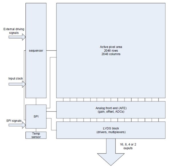 Block Diagram - ams OSRAM CMV4000 Image Sensors